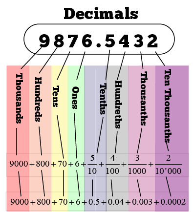 decimals