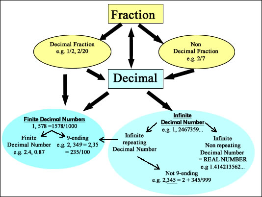 Decimal To Fraction Calculator Chart