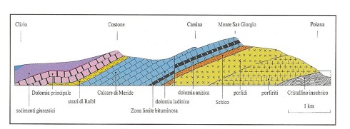 Monte Sangiorgio Geology