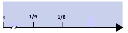 Number line, 1/9 is smaller than 1/8