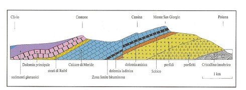 Monte Sangiorgio Geology