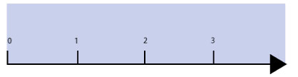 number line