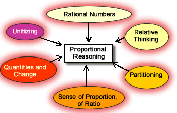 The different links to Porportional Reasoning