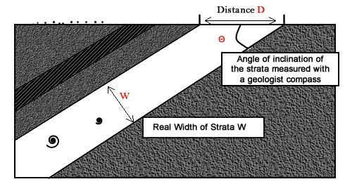 Triginometry in geology